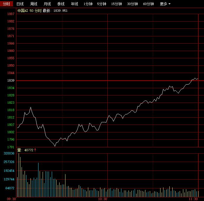 中国AI50力挽狂澜，午后有望持续回升！

上午中国AI50一度跌幅垫底，最大跌