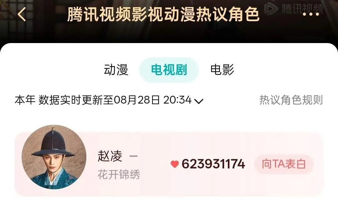 丁禹兮花开赵凌角色6亿，腾讯角色热度第一 ​​​