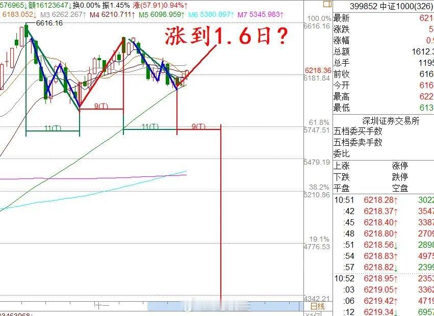 上午10:50,央行按兵不动,A50大跳水,微盘股大涨2%,下午A股是大涨还是大