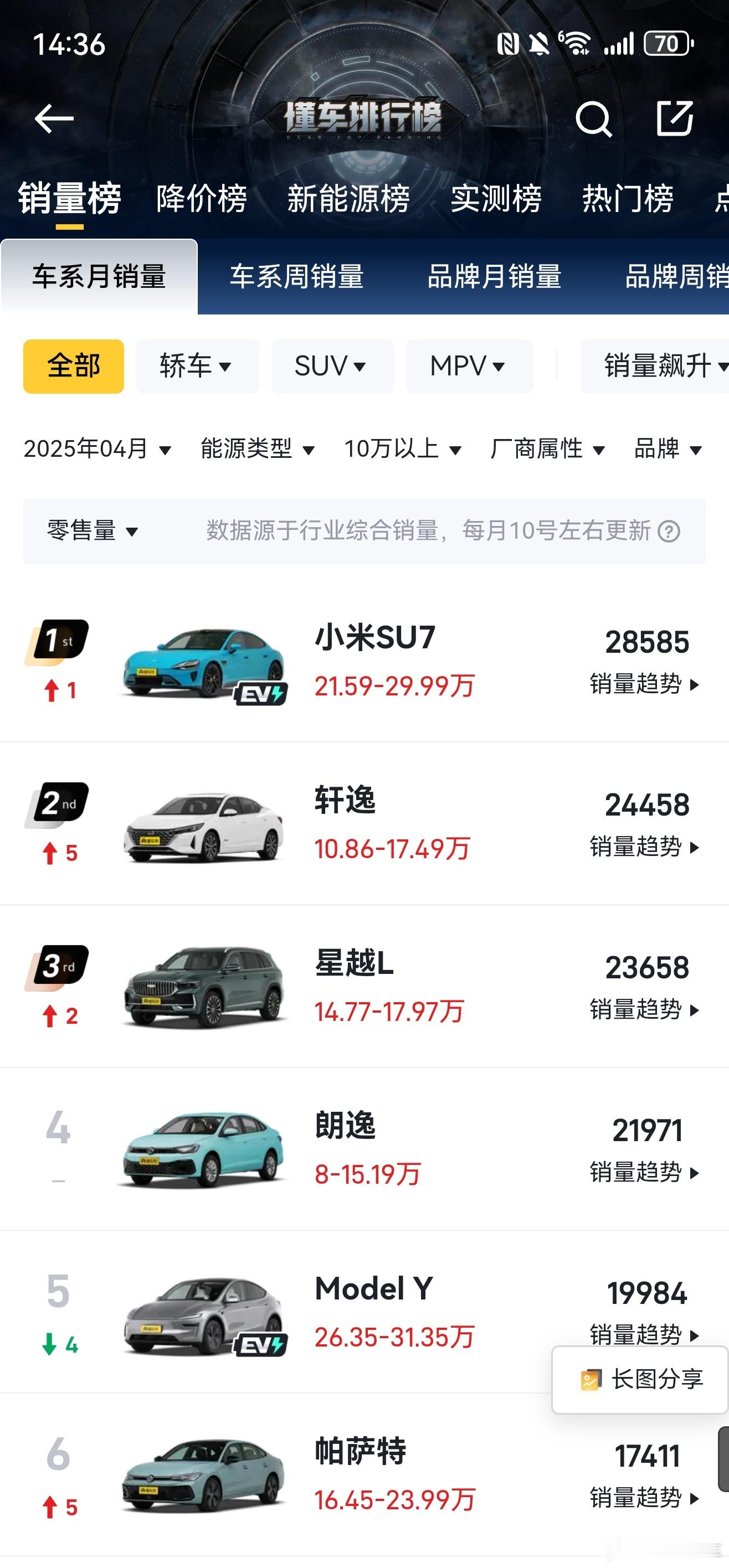 小米SU7成4月份10至50万销量榜首小米这个销量确实可以啊，尤其很受年轻人喜欢