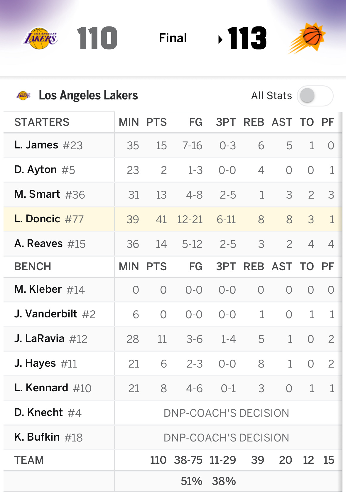 【战报】客场作战，湖人110-113憾负太阳东契奇41分8篮板8助攻2抢断湖人v