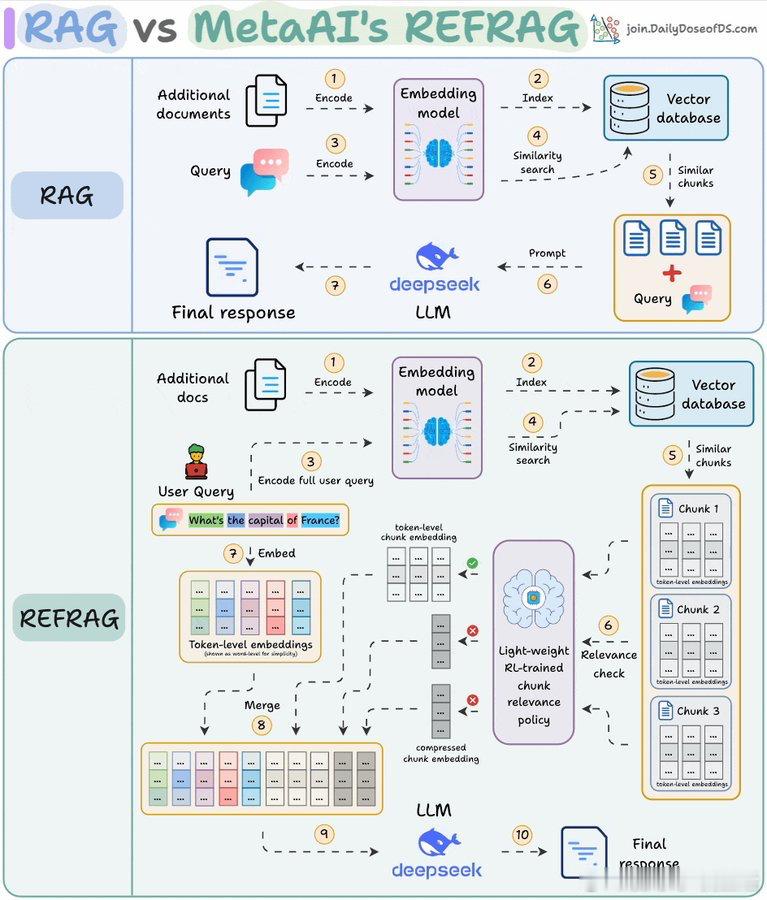 Meta推出REFRAG，彻底解决了RAG（检索增强生成）系统的最大痛点：大量无