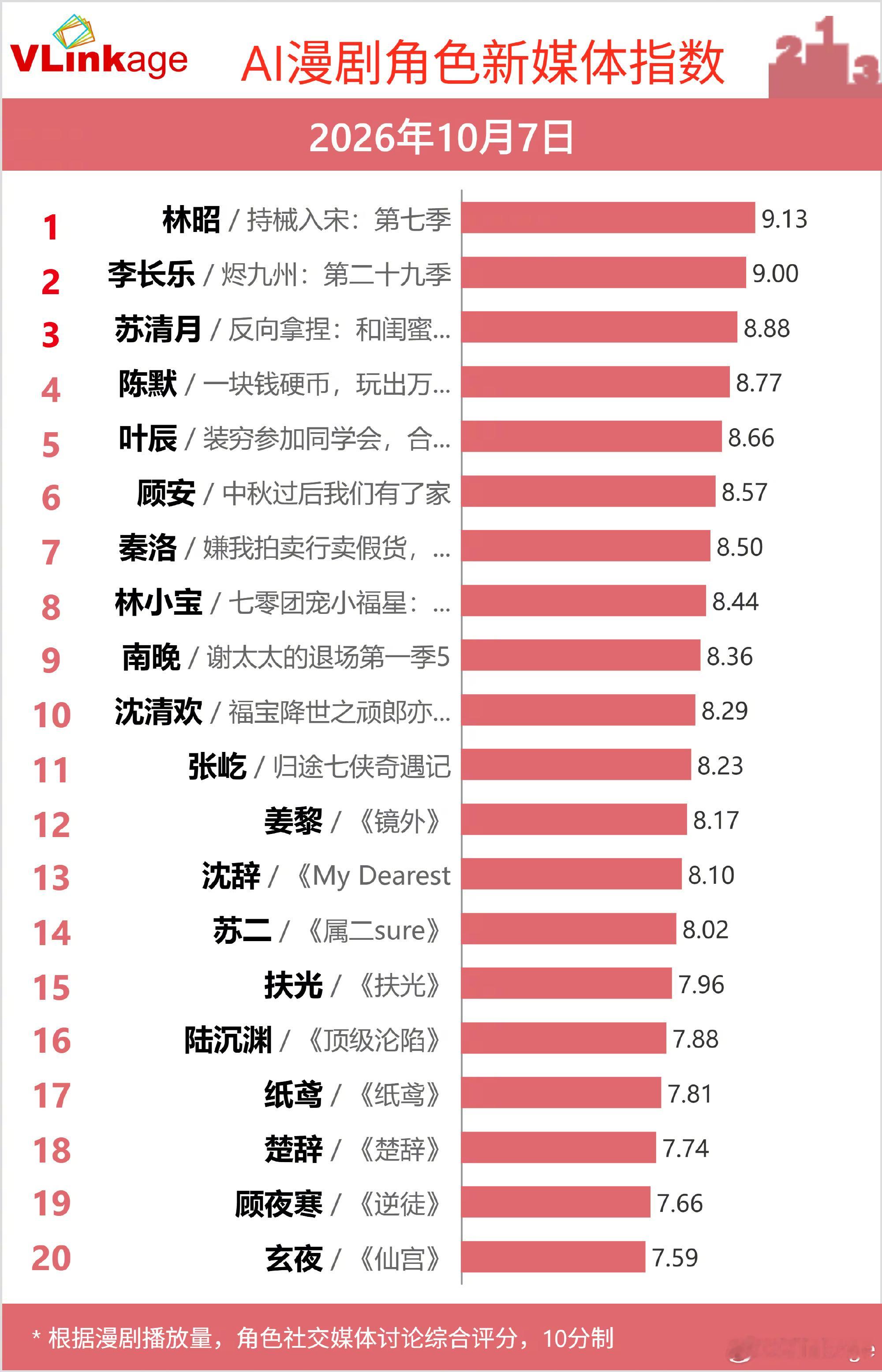 也是变天了，V榜都开始统计AI漫剧角色指数了[泪奔]昨日Top3是林昭/持械入宋