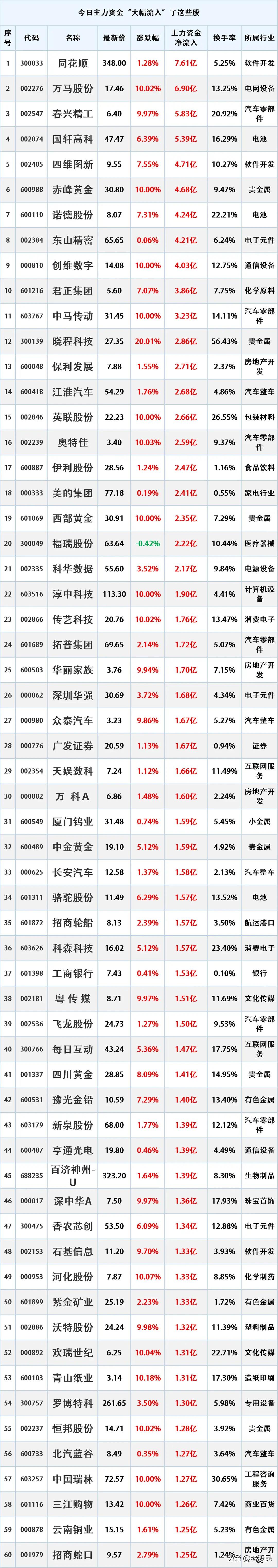 尾盘跑步入场，9.9主力资金大幅流入的个股名单。