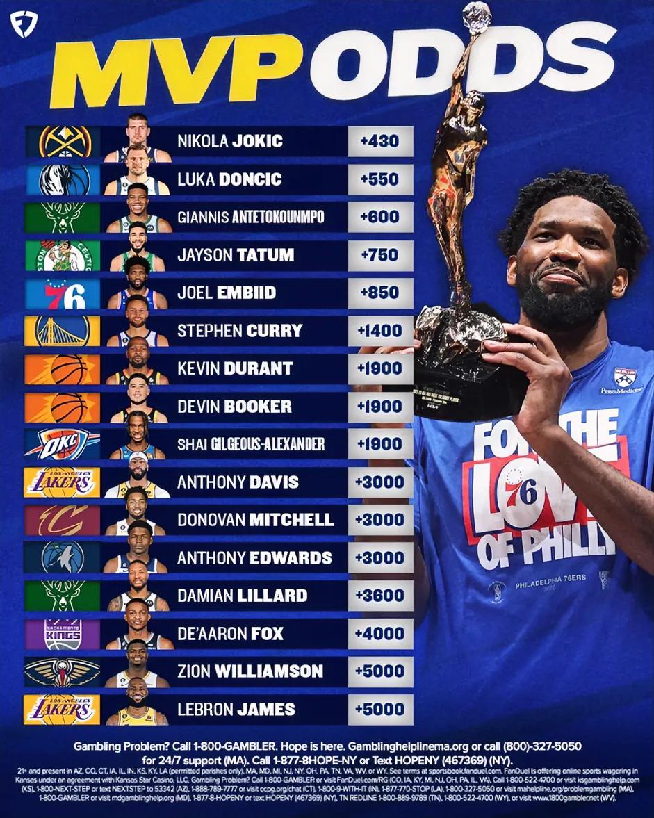2023-24 NBA 赛季的 MVP 赔率，约老师依然是最大的瓜，东契奇跃居第