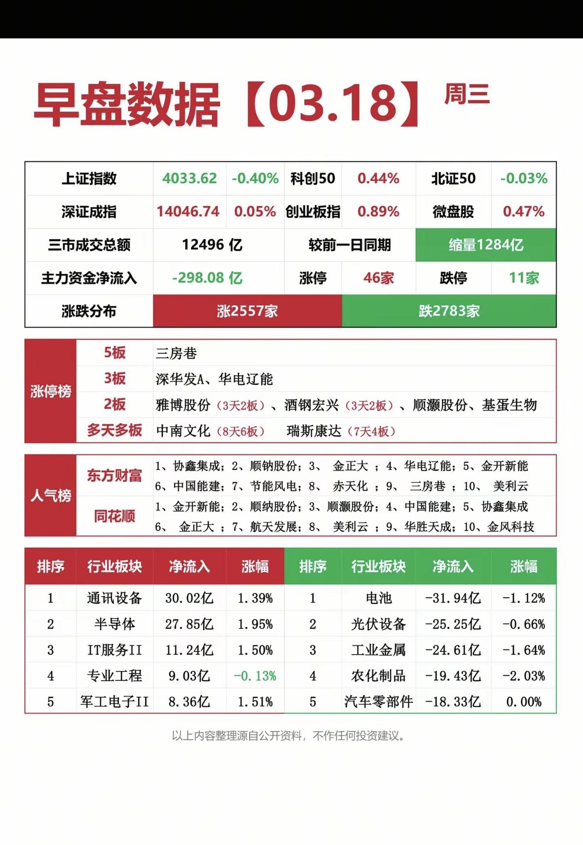 3.18周三   涨停板股票：题材+复盘分布！

五连板   三房巷
四连板  