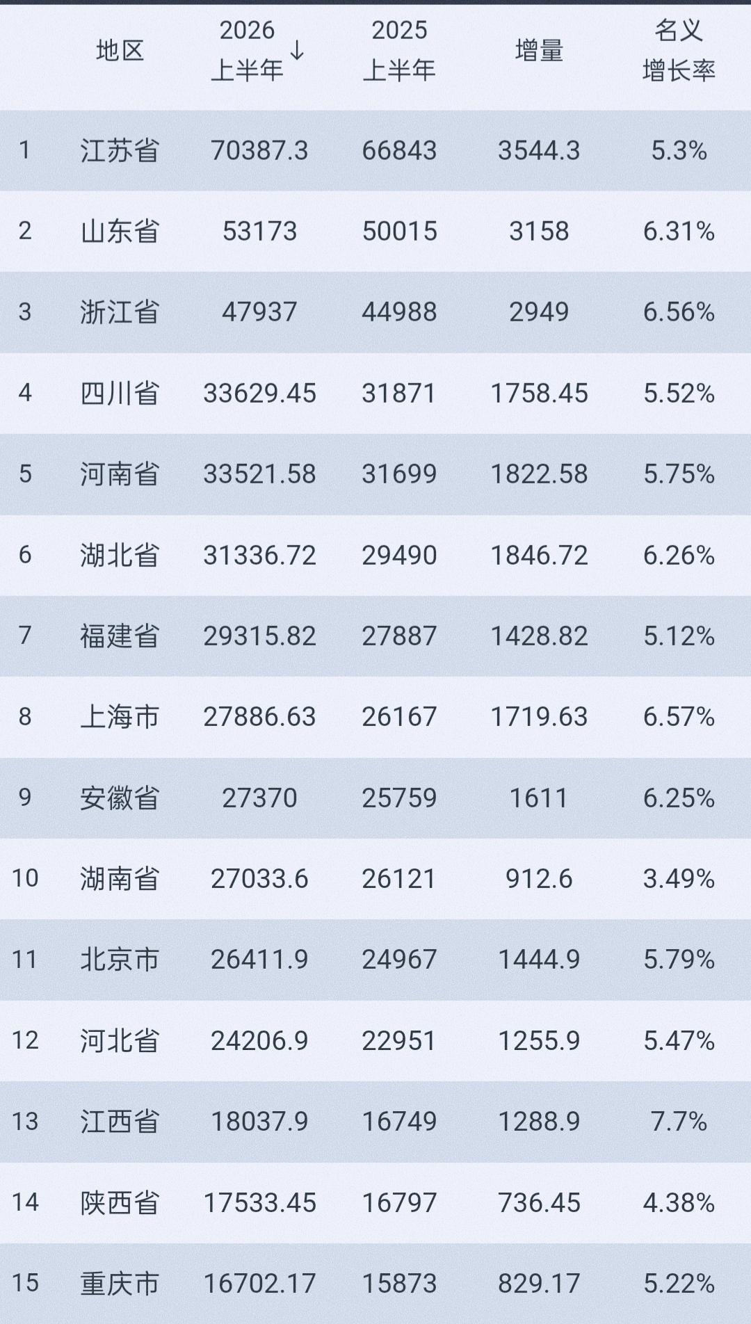 安徽进前十了!湖南被挤掉，湖南也别伤心，江西陪着你。
被外贸吸引了一些话题的陕西
