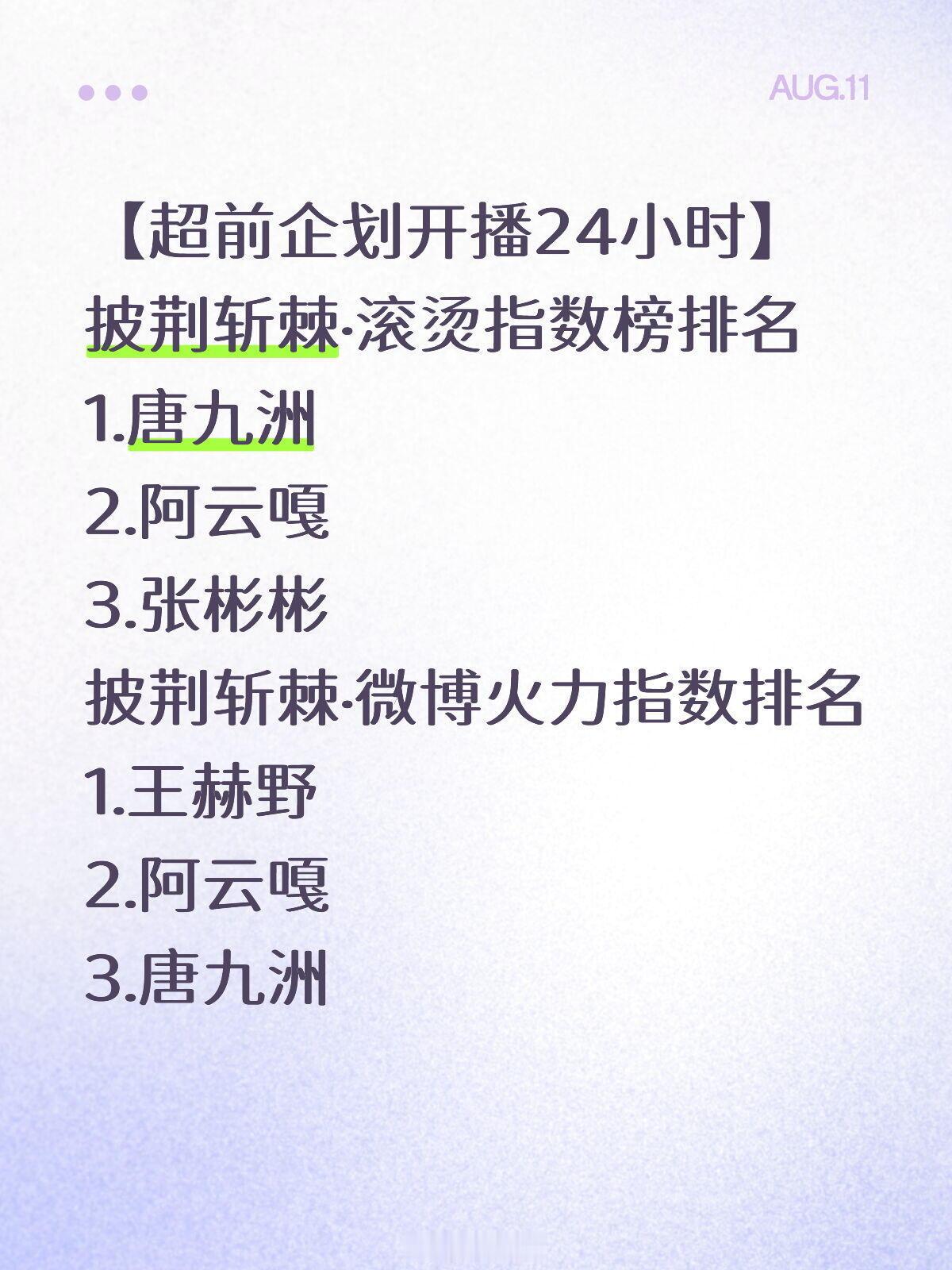 披荆斩棘【超前企划开播24小时】披荆斩棘·滚烫指数榜排名1.唐九洲2.阿云嘎3.