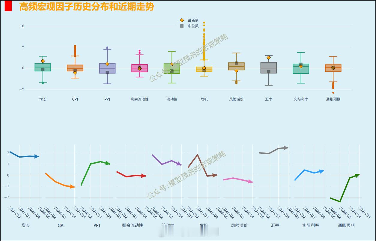 5月份的高频指标运行状况。 
