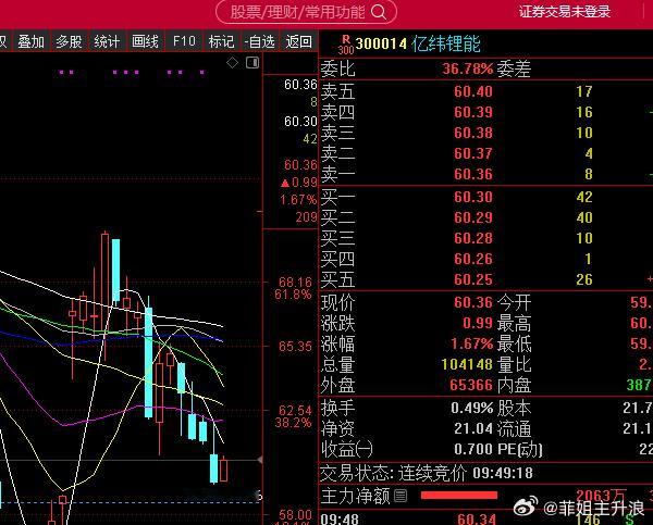 300014亿纬锂能，到底补不补缺口呢？62附近买来的不焦虑了 