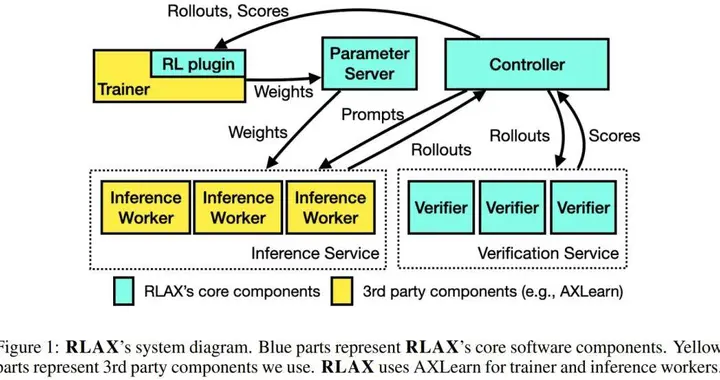 蘋果光速撤回RLAX論文:用了谷歌TPU和阿里Qwen，作者中還有龐若鳴