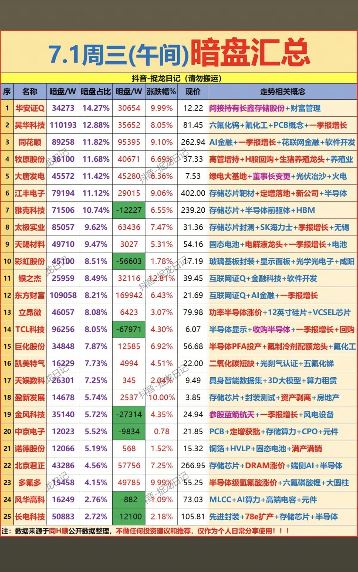 7.01周三  主力资金  暗盘数据榜TOP20！

1.互联网券商
2.农业相