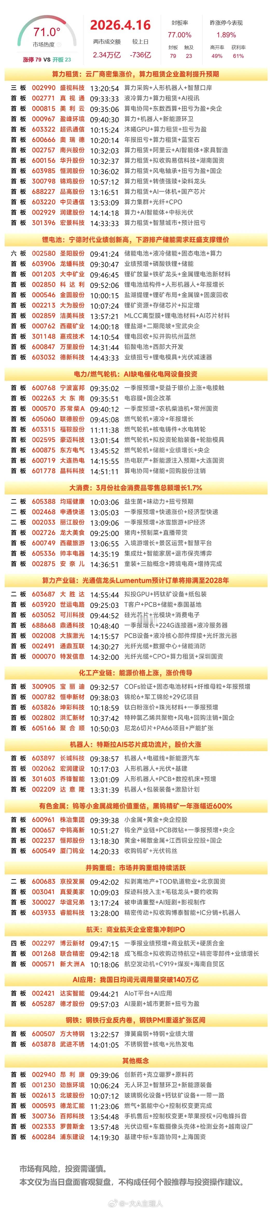 4月16日A股涨停复盘：算力产业链持续走强，电池产业链爆发 