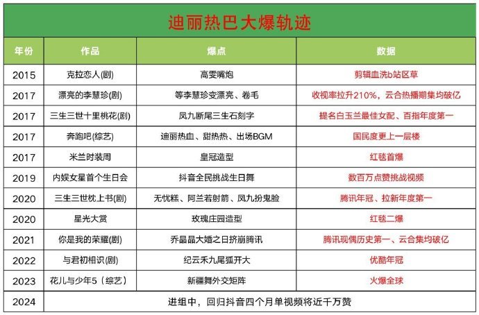 有网友总结了迪丽热巴大爆剧轨迹，你都看过她的哪些作品？ ​​​