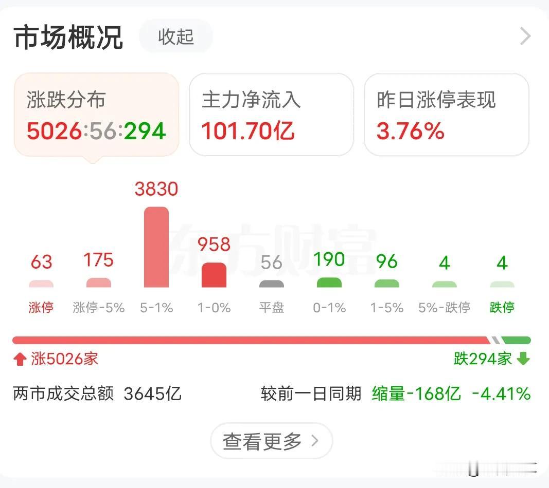 市场是反转还是返照
今天市场迎来了久违的普涨，各大指数都出现大涨，难道开始反转了