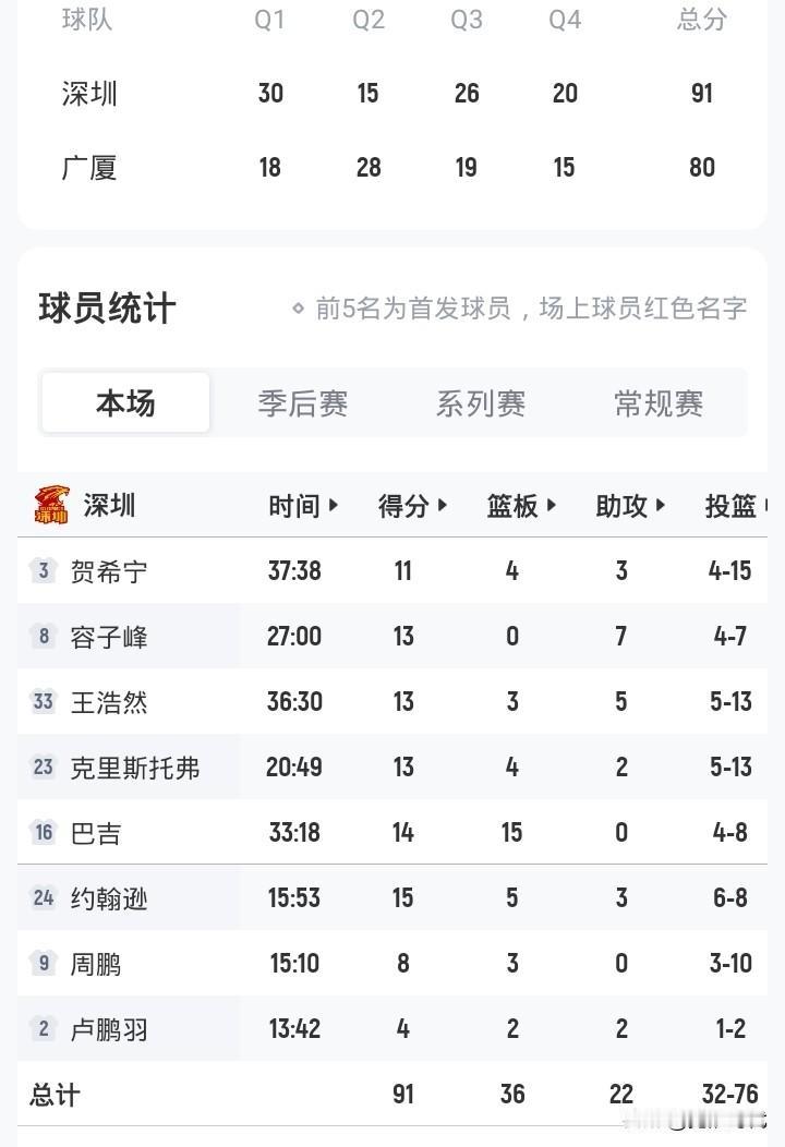 深圳近7人得分上双
91-80广厦
半决赛大比分1-2
