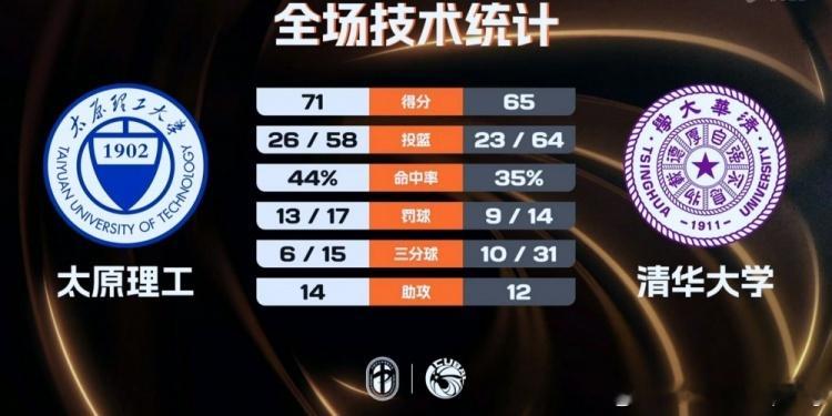 太理71-65险胜清华夺得队史第三冠，2年前决赛5分惜败清华，今日复仇成功石奎3