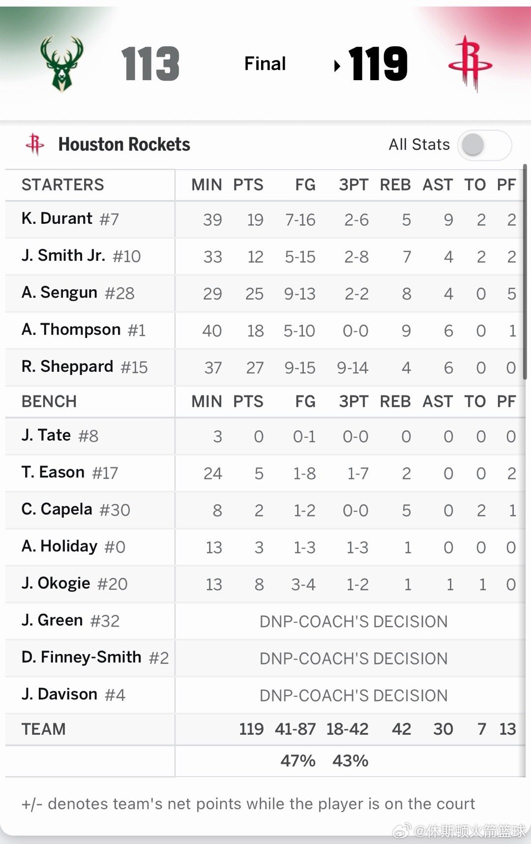 拿下！！！赢得不够干脆，但是还是赢了雄鹿vs火箭休斯顿火箭休斯顿火箭