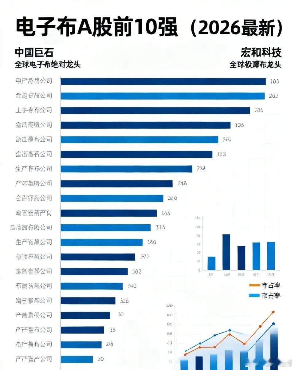 电子布A股前10强（2026最新）：1. 中国巨石全球电子布绝对龙头，年产能约1