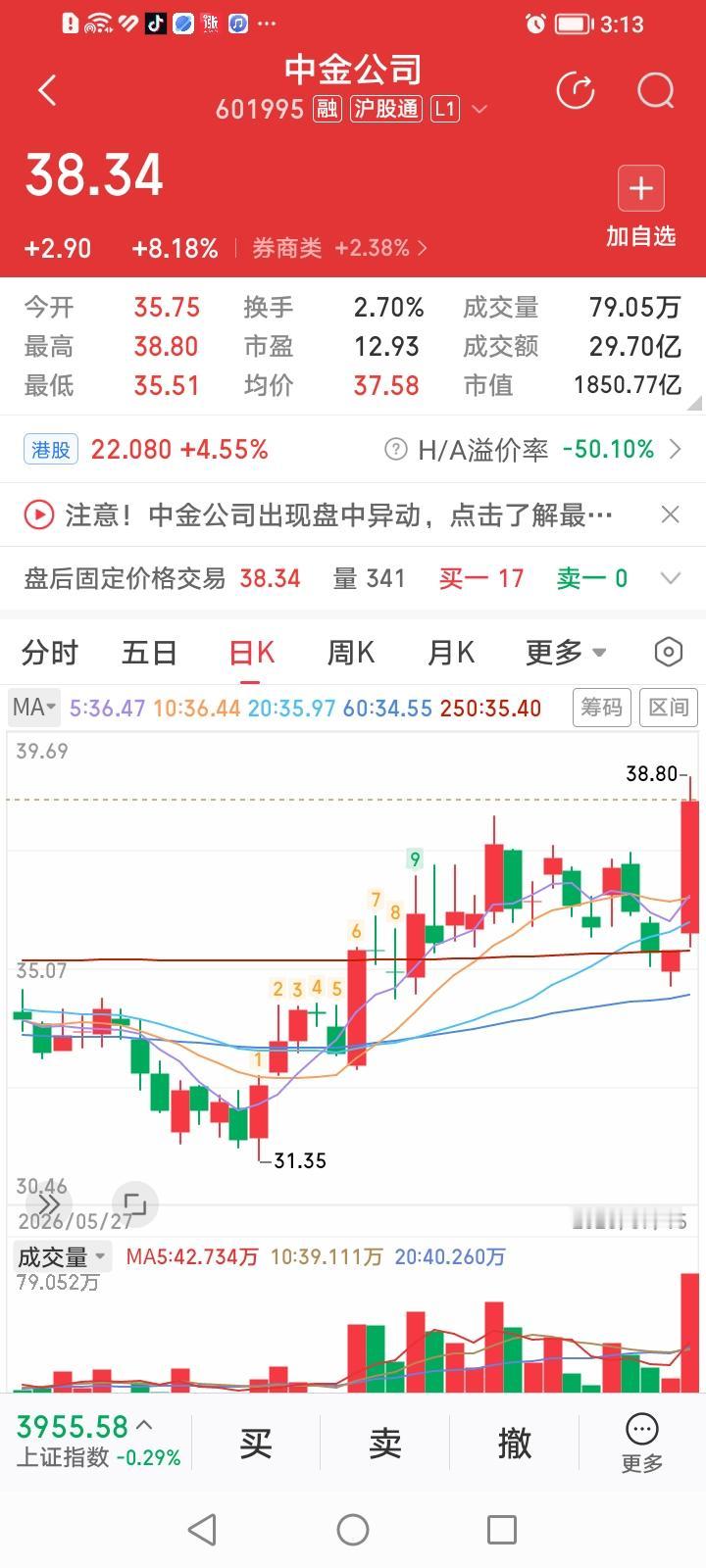 中金公司，回蹬起跳展新姿！
中金公司，昨天回撤确认突破年线后，今天气势如虹，收盘