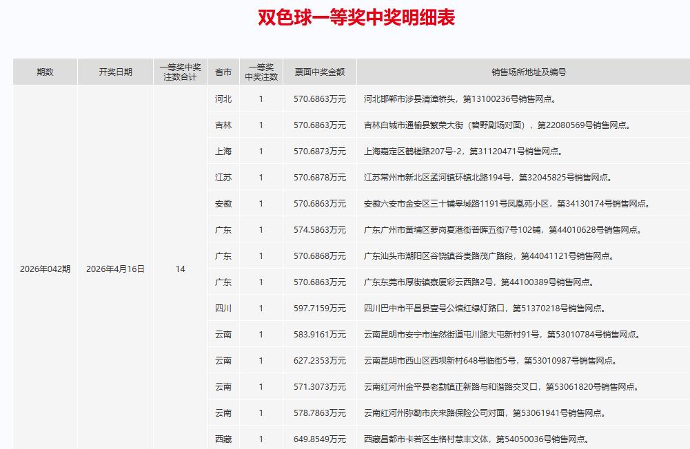 昨晚开奖的双色球，一等奖中出14注，原本以为广东3注和云南4注一等奖会有人独享，