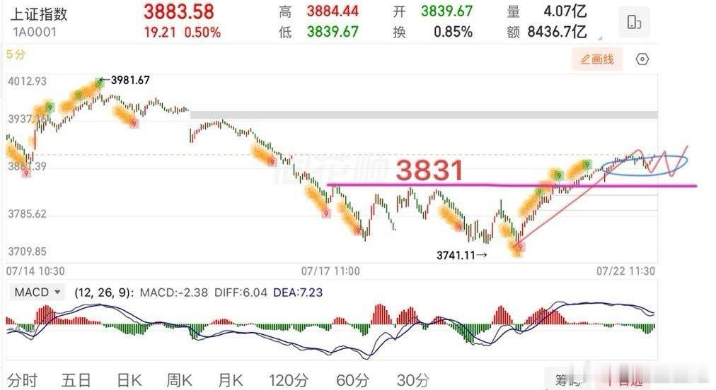 2026.7.22周三午评：  缩量震荡，关注5日线支撑判断强弱。  早盘总体震