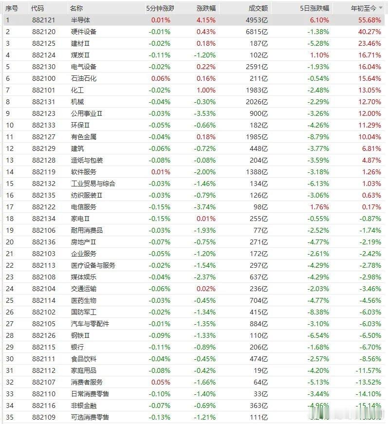 大家看今年各大板块的涨跌幅，排名第一的半导体+55.7%，排名倒数第一的可选消费