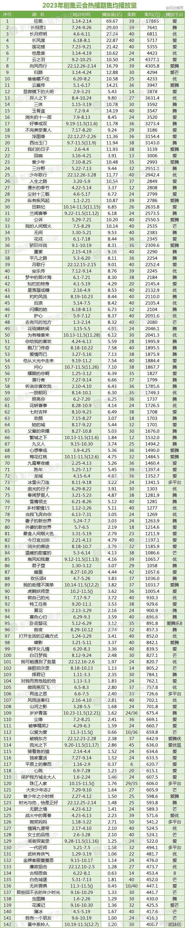 云合热播期均集播放量（统计至11.5） ​​​