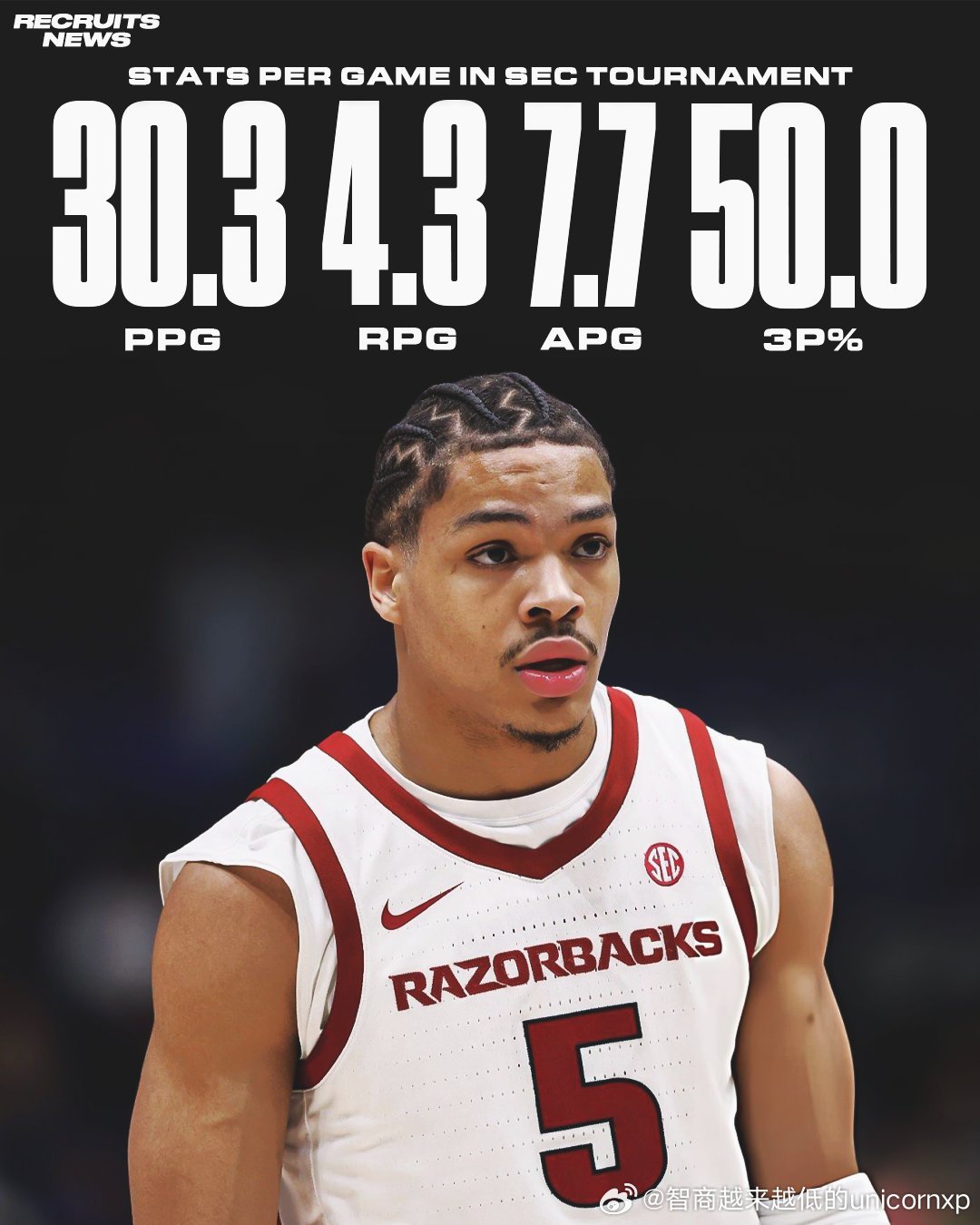 SEC锦标赛历史最强菜鸟控卫，本赛季已经5次打出30+的表现NCAANBA