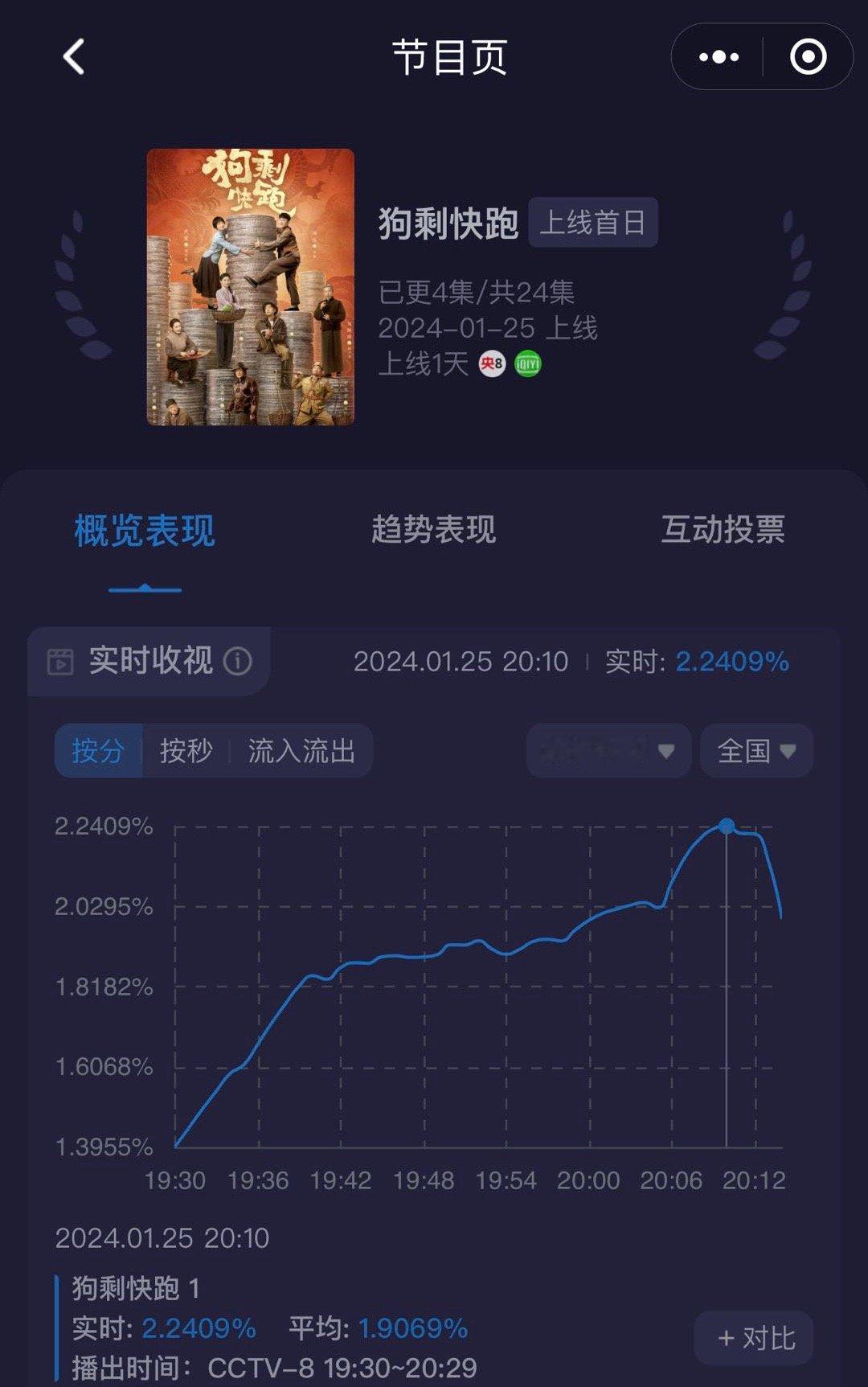 #狗剩快跑收视破2#、可以啊！#狗剩快跑喜剧#狗剩快跑收视破2，可以有啊，狗剩快