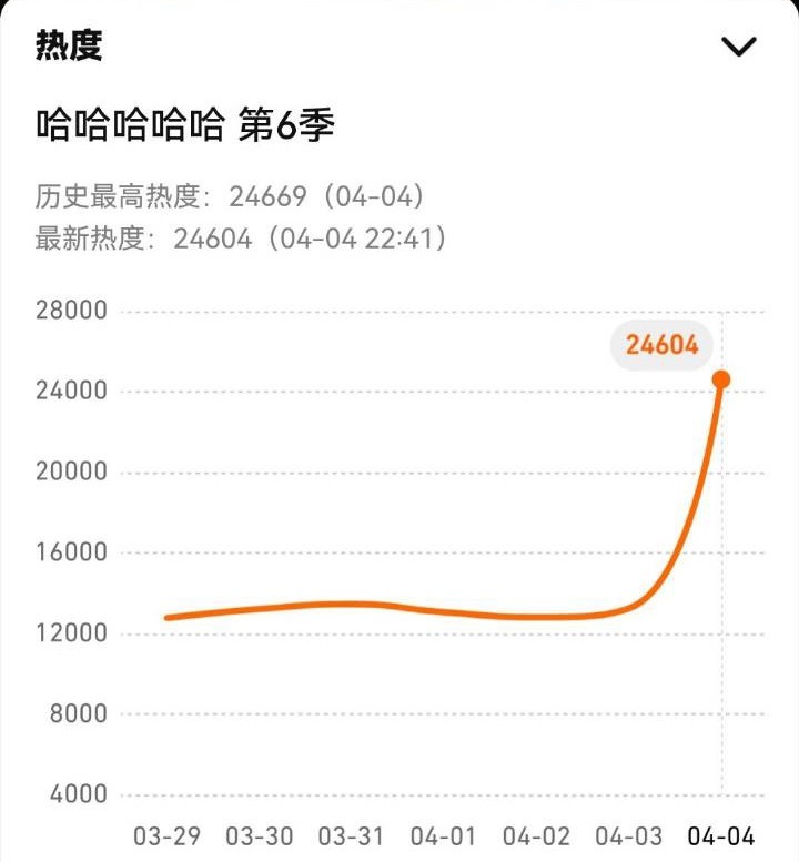 五哈开播存档爱奇艺6400腾讯24000鹿晗哈哈哈哈哈