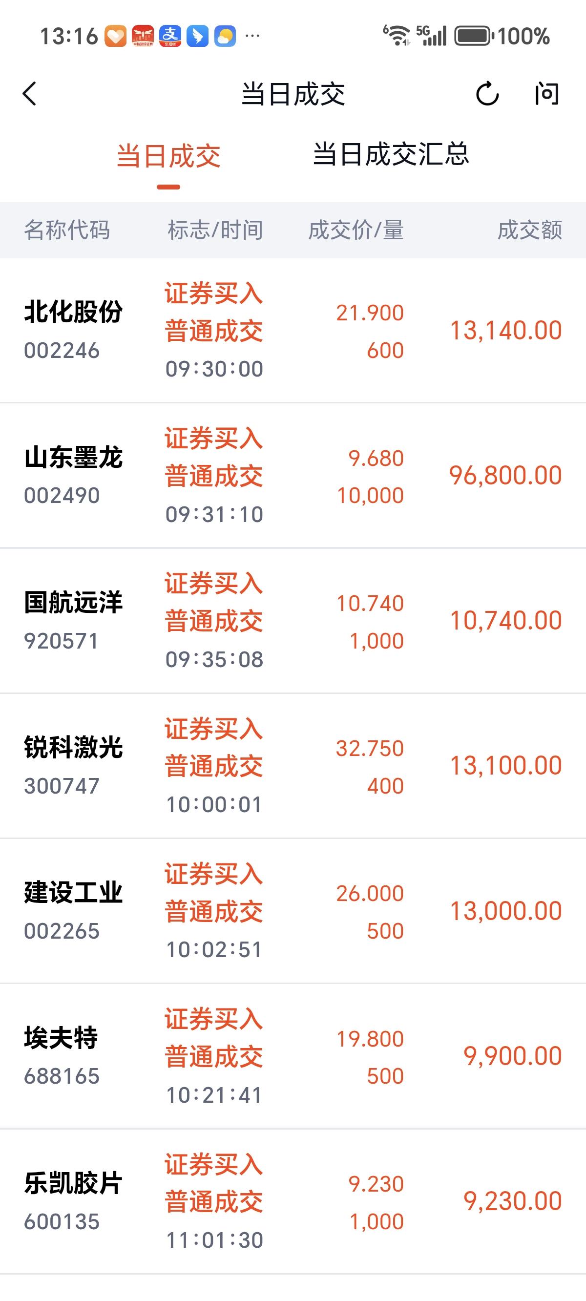 油气还是独立寒秋，贵金属动能衰退。昨日港股中山东墨龙和百勤油服涨幅超过100%，