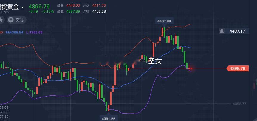 黄金4405的空单，4400收割吃肉黄金金价A股站在田里 ​​​