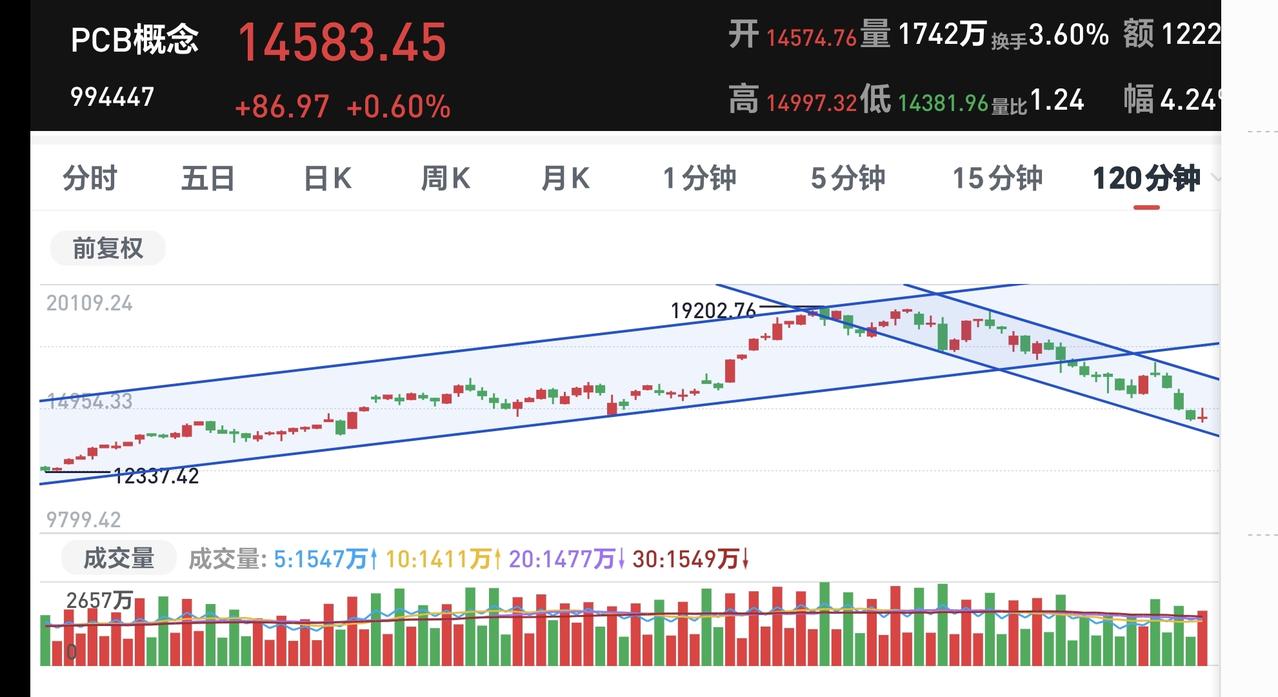 基金：这几个高位科技类板块应该怎么办
最近高位科技类板块进行了持续的调整，这些板