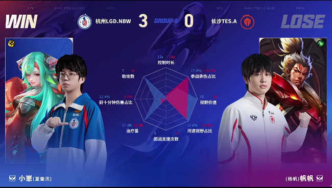 LGD/TES第三局数据对比：小久多项数据几乎完美