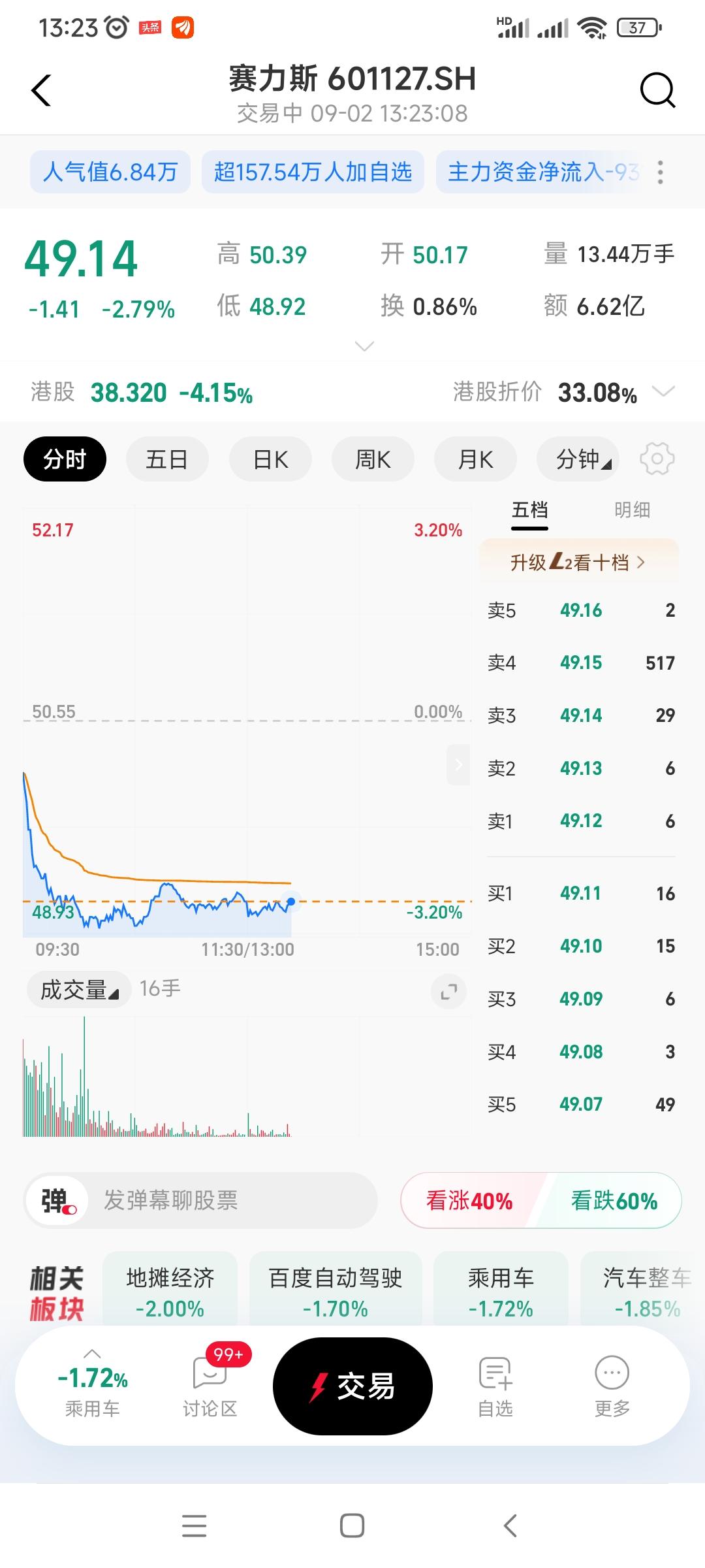 赛力斯公布8月份业绩同比下降44%，今天又跌了将近三个点，创下两年以来新低，现在