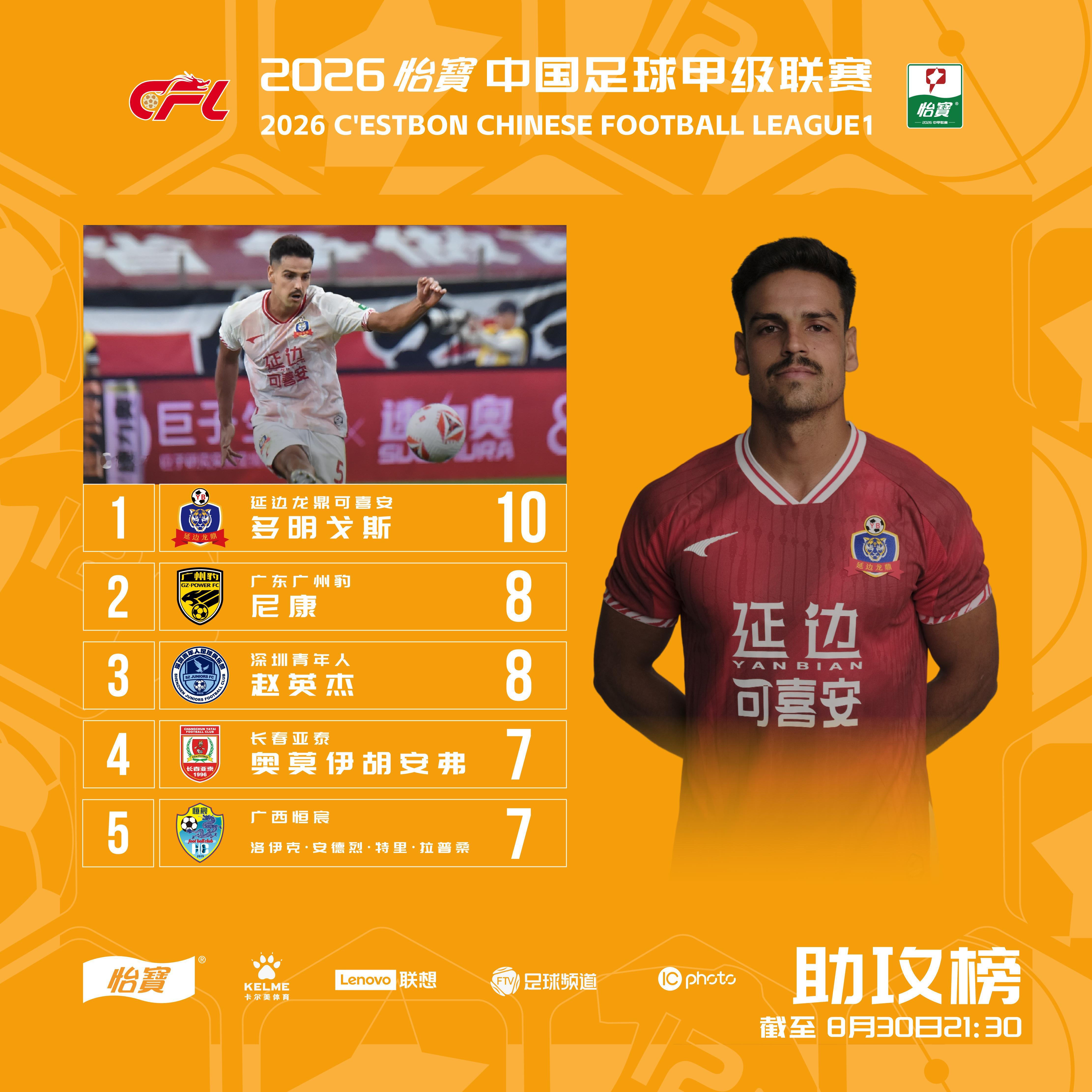 2026怡宝中甲联赛 第21轮助攻榜（截至8月30日）在第21轮比赛中， 的多明