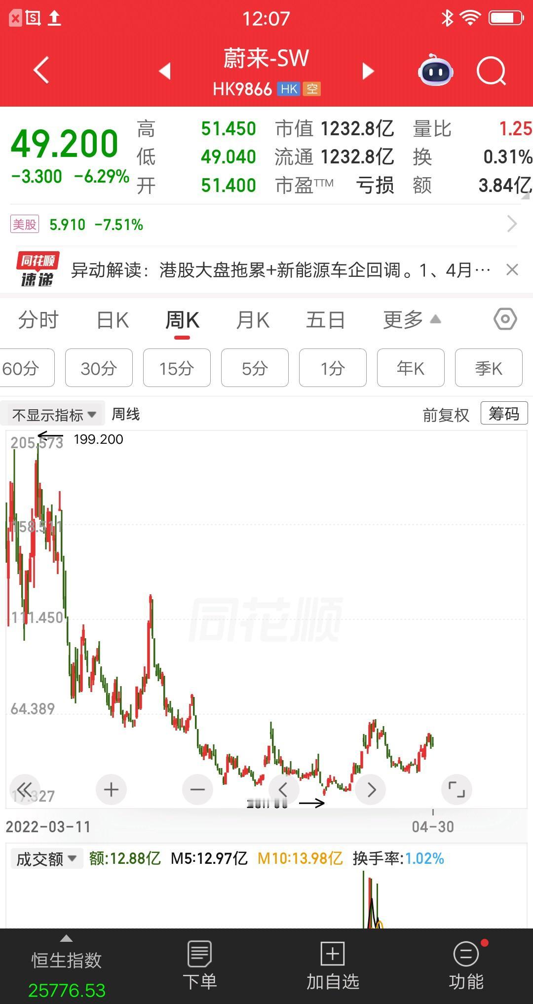 一位深圳的股民，164元买入蔚来股票，一把梭哈了80多万块。现在蔚来股价49元，