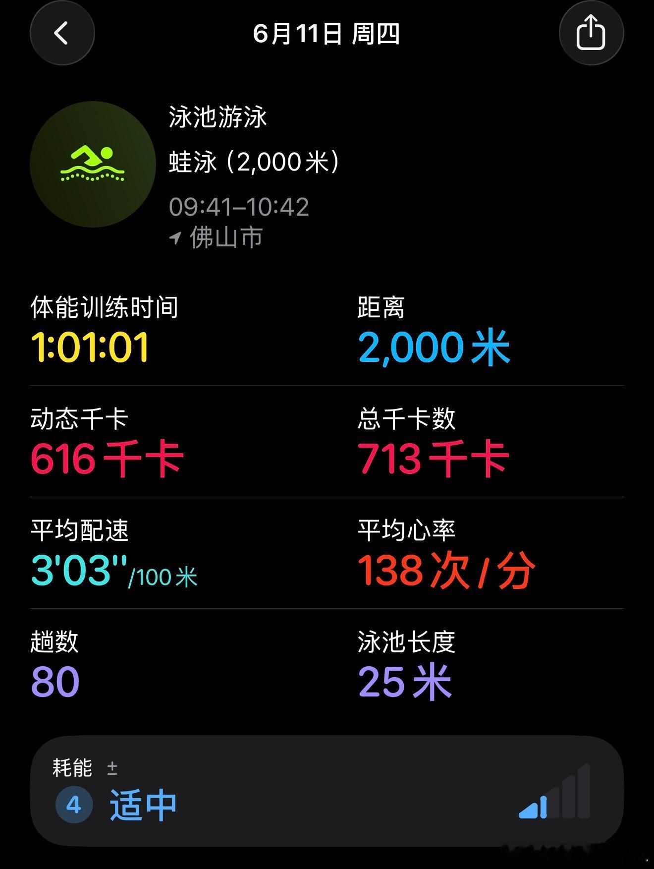 好久没游2000m了，今天第一次戴游泳耳机，转移了注意力才能坚持下来。一直想提速