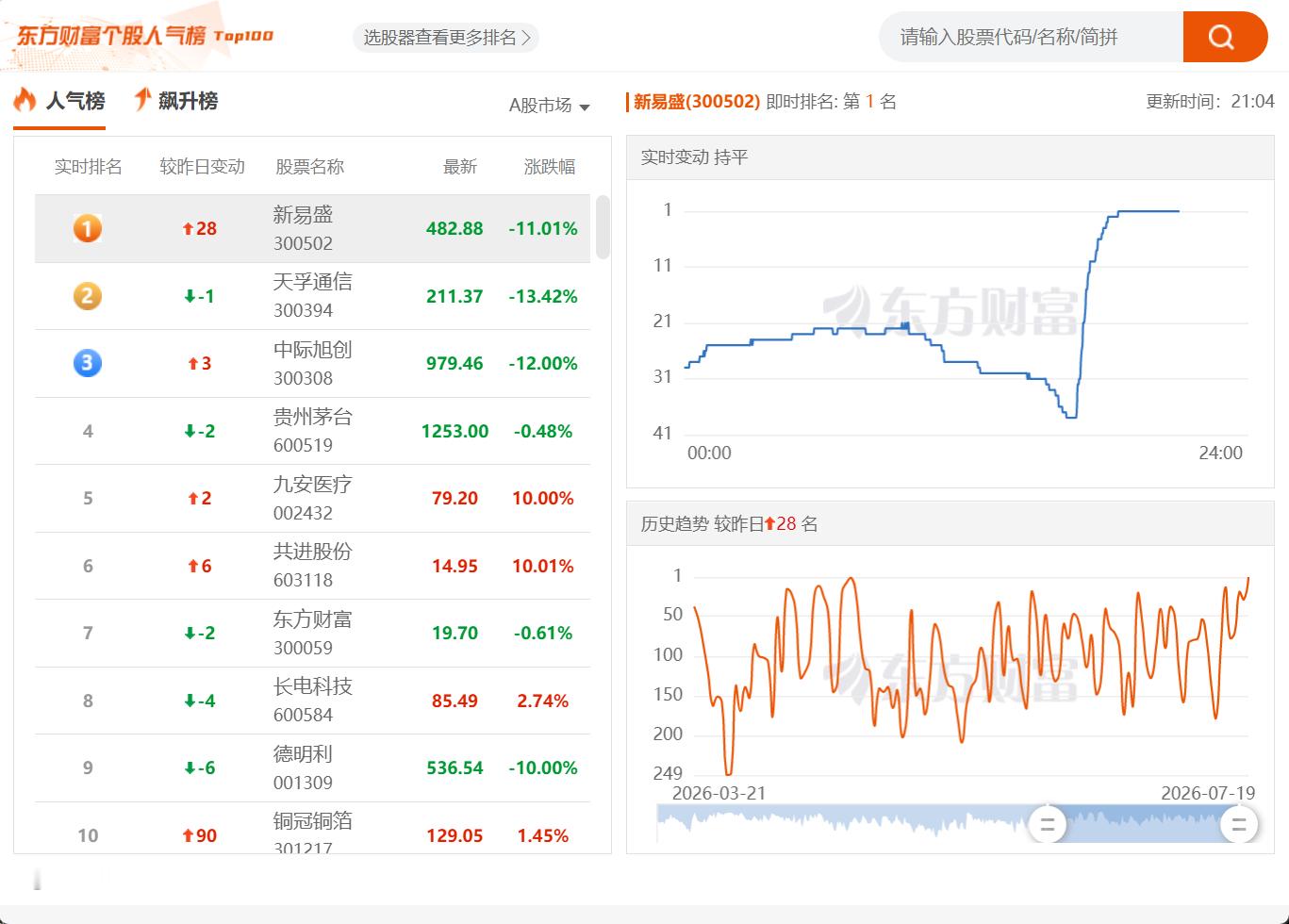 新易盛业绩超预期，人气排行第一名！ 