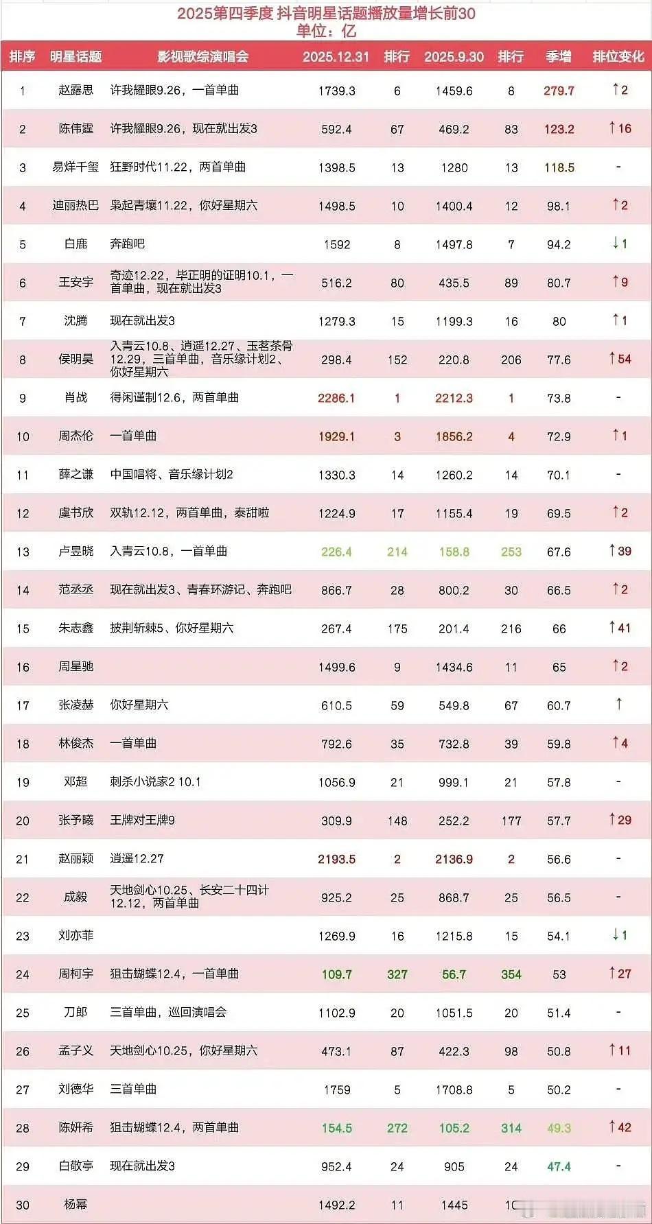 2025年第四季度 抖音明星话题增长量前30统计 