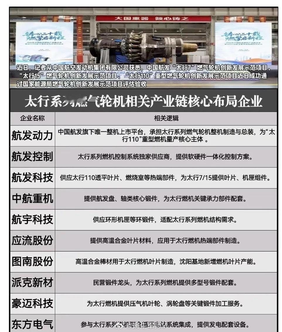 什么是燃气轮机？相关概念龙头代表有哪些？1月19日最新消息，中国航发“太行”系列
