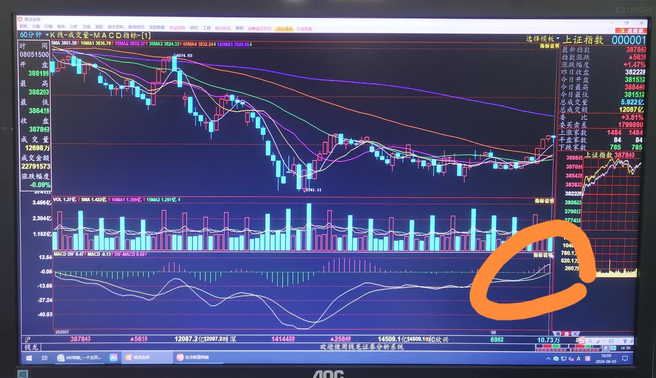 老手说股：（6）
家人们，从操作的角度，今天的大阳线是不能追的，当然，早间开盘是