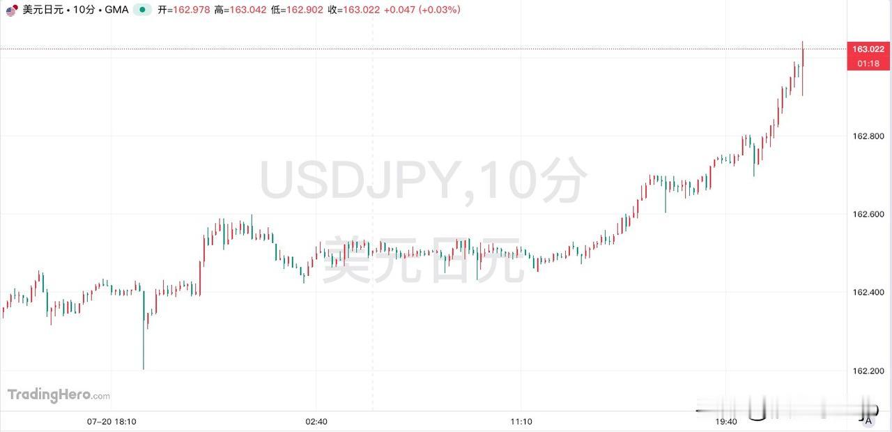 7月22日，美元兑日元（USD/JPY）直接突破163关口，创下1986年以来的