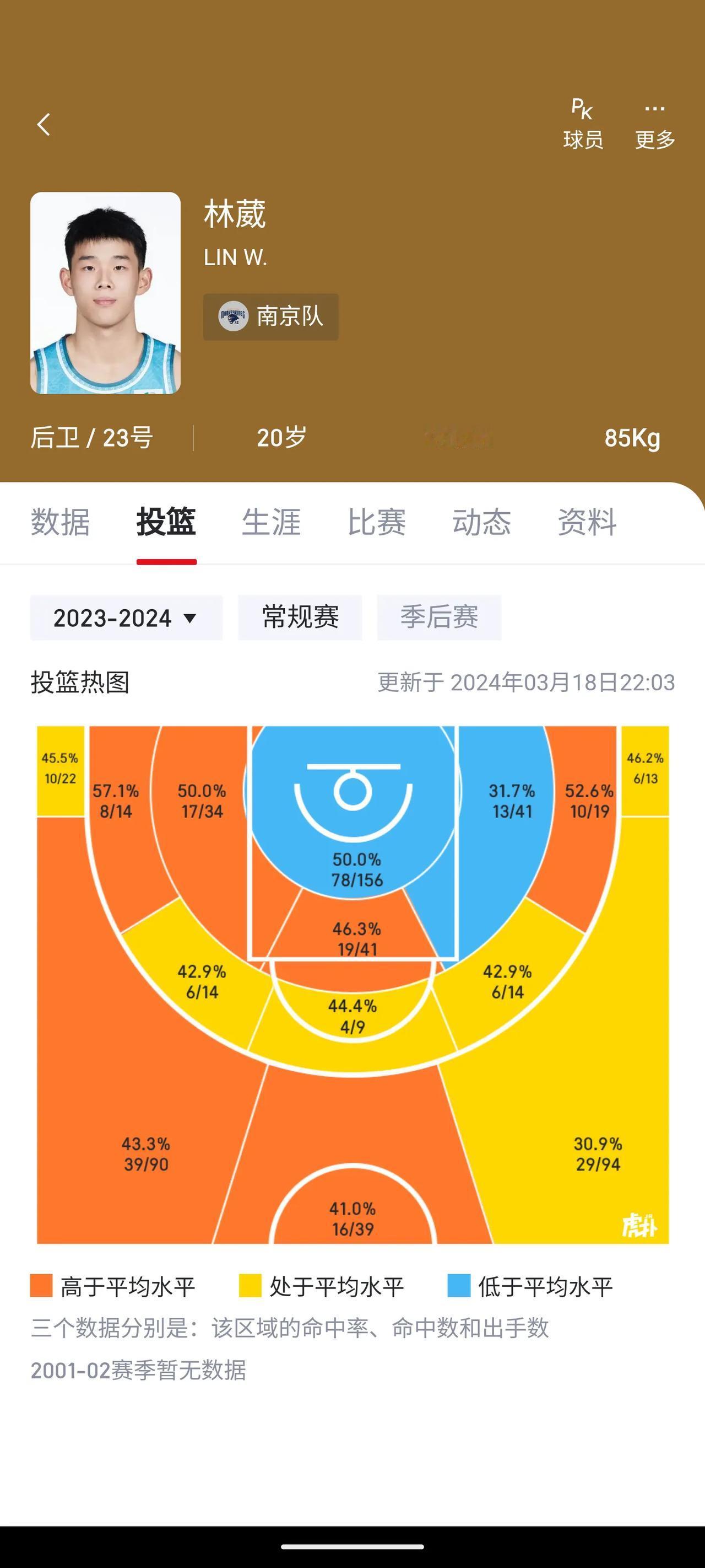 林葳现在的投篮图很好的体现了他目前最需要解决的问题：篮下的终结能力。
他的外线投