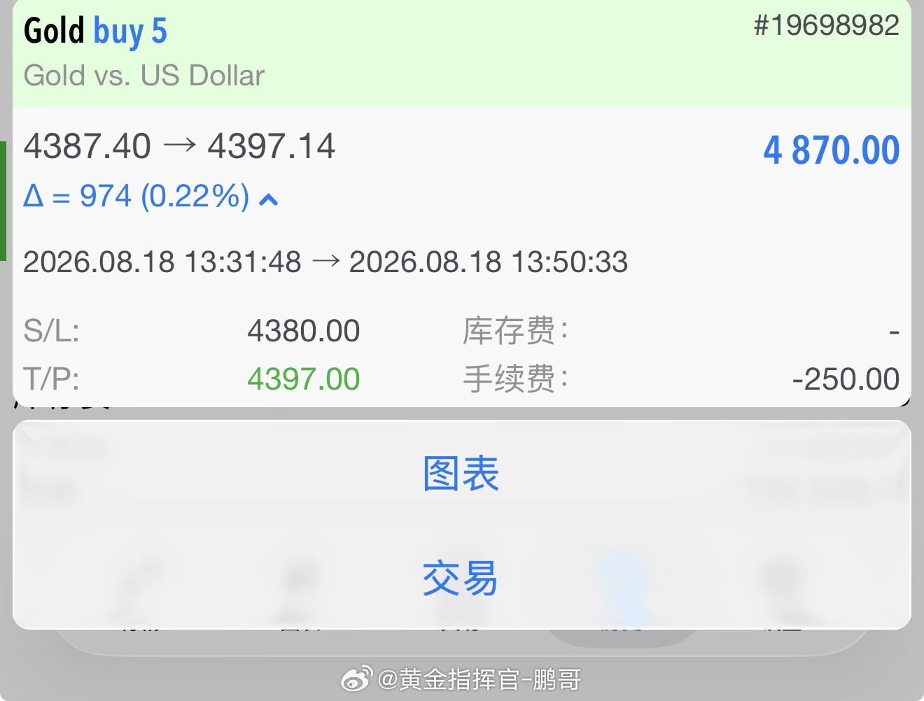 4387进场空单，百点止盈，轻轻松松。场外跟单的朋友刚离场的离场，该减仓的减仓，
