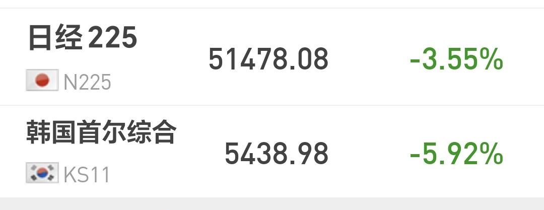 基金：市场什么情况下会到达真正的底部
日本和韩国市场今天下跌，日本下跌了3.55