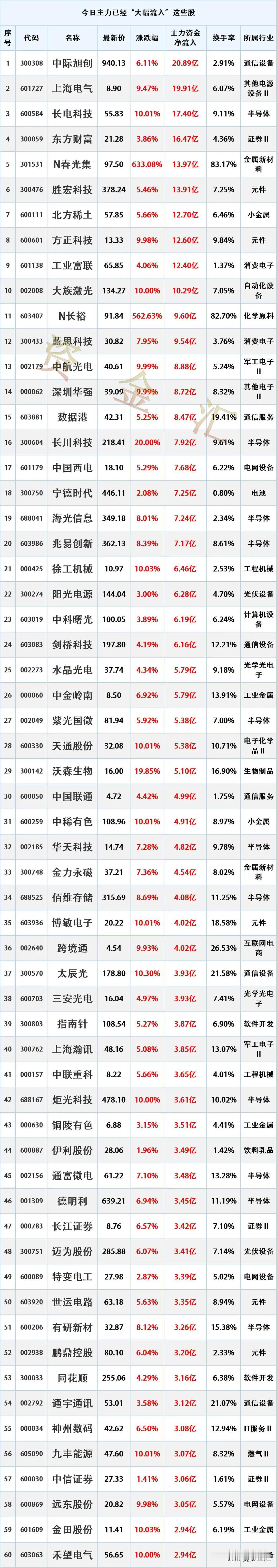 尾盘加速进场，5月11日主力资金已经“大幅买入”这些股

时间2026年5月11