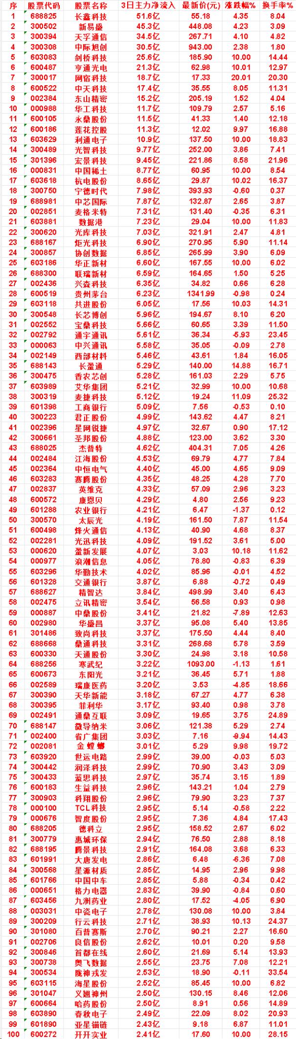 8月17日，前3天主力买入的名单一览！

宝鼎科技：3日净流入 5.66亿，涨跌