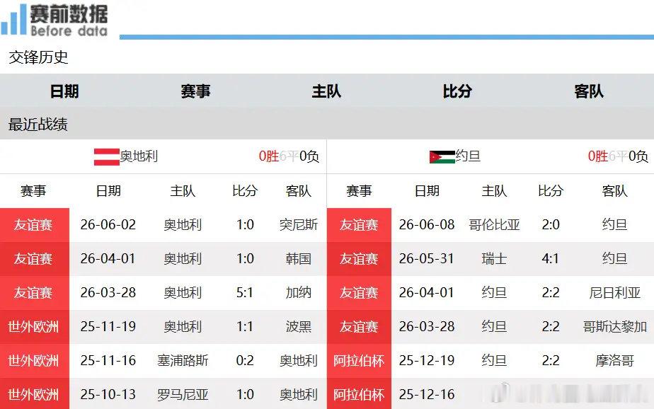 奥地利vs约旦赛事前瞻：奥地利高压战术强势出击 约旦新军恐难招架北京时间6月17